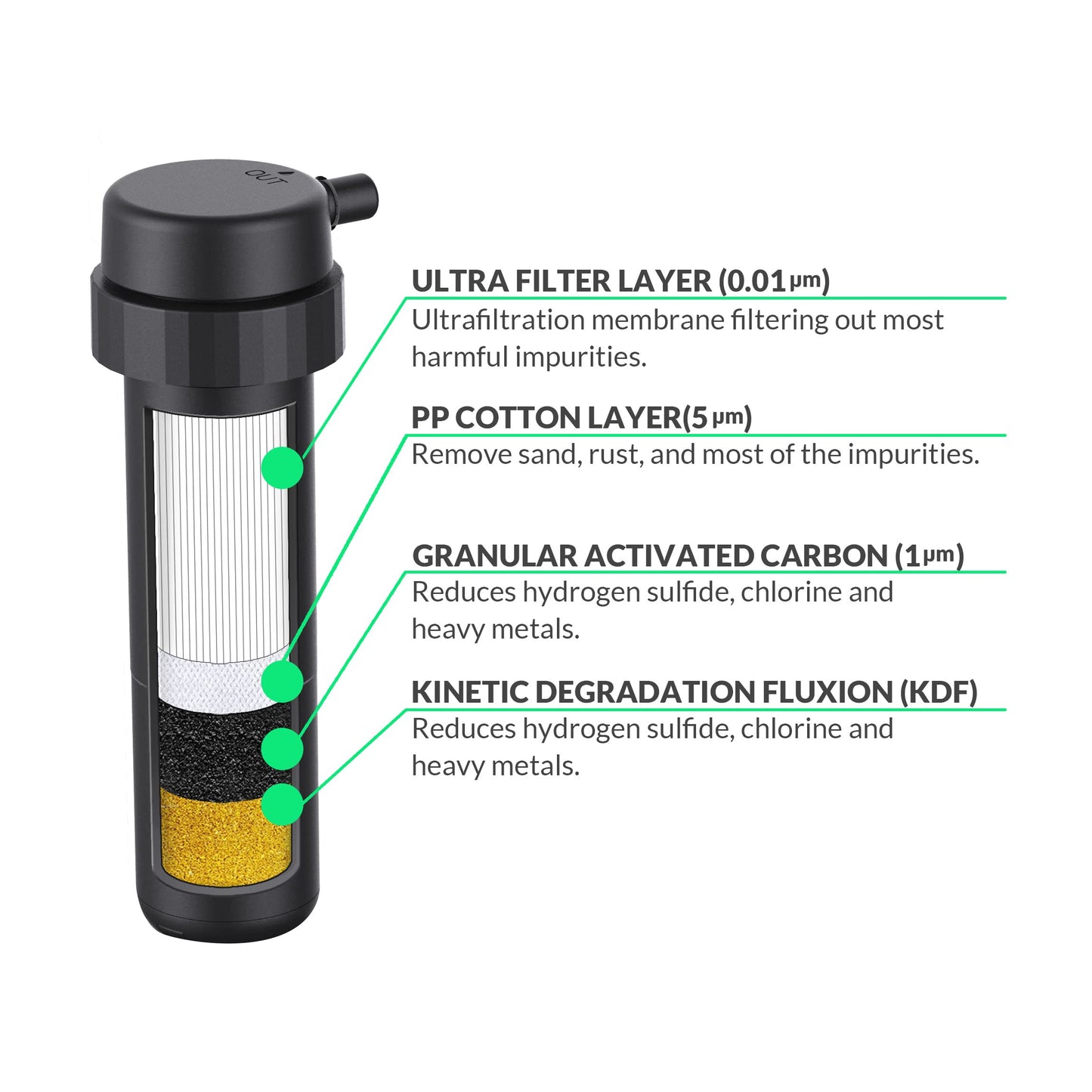 Greeshow Internal Filter Cartridge for Fullingway Water Purifier - Black |Water Replacement for  GS-2811